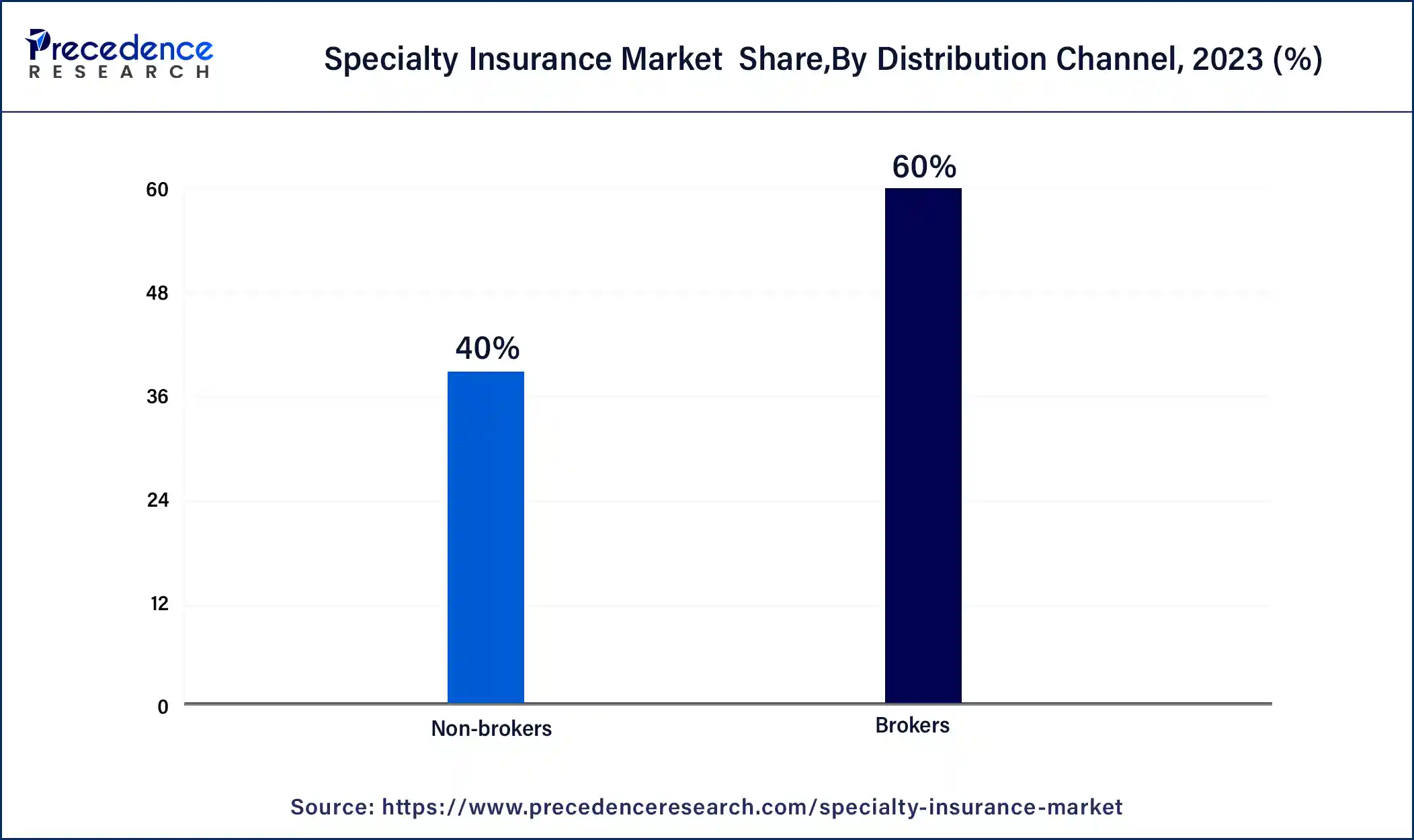Specialty Insurance Market Share, By Distribution Channel, 2023 (%)