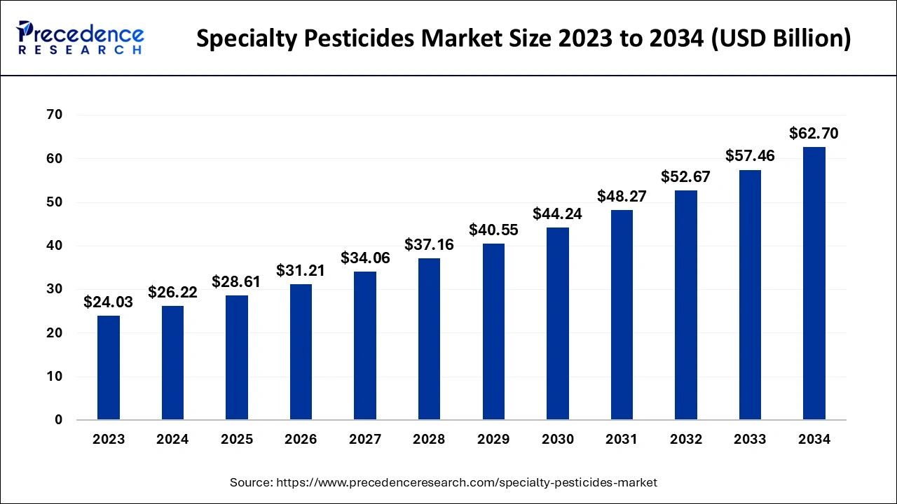 Specialty Pesticides Market Size 2024 to 2034