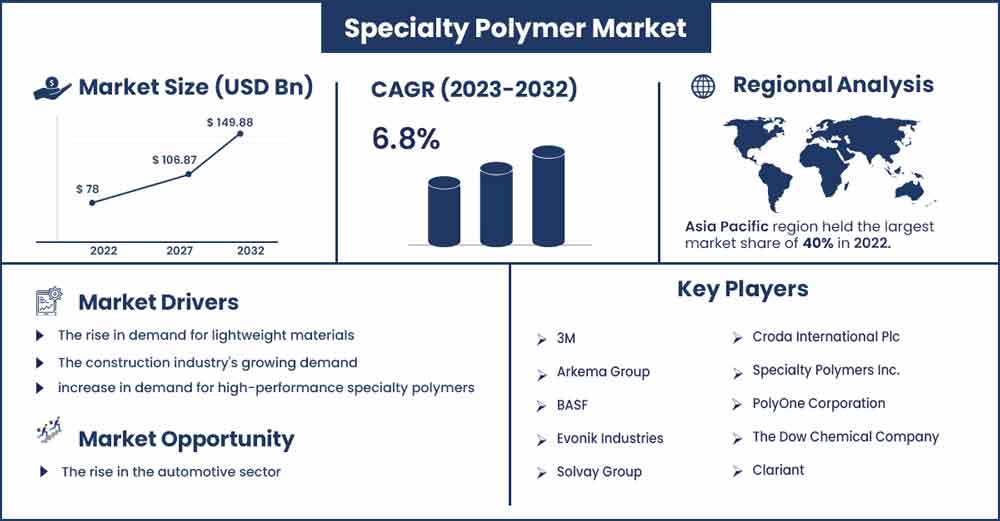 Specialty Polymer Market Size and Growth Rate From 2023 To 2032