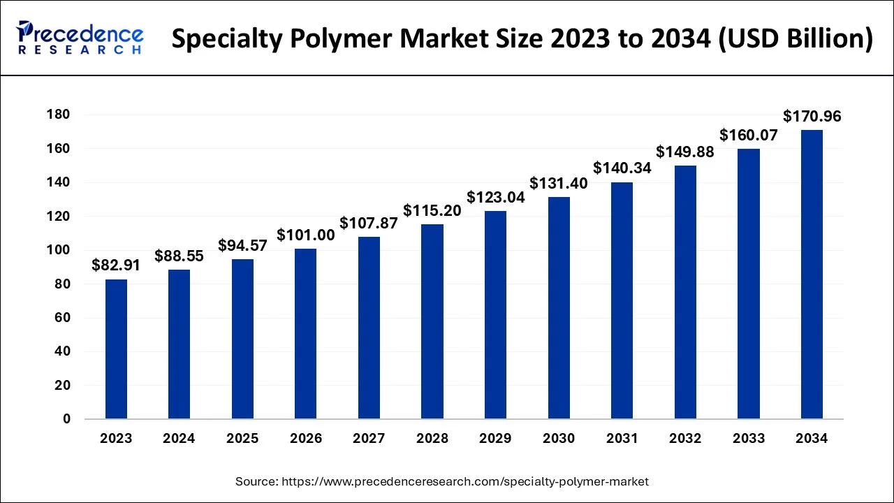 Specialty Polymer Market Size 2024 To 2034