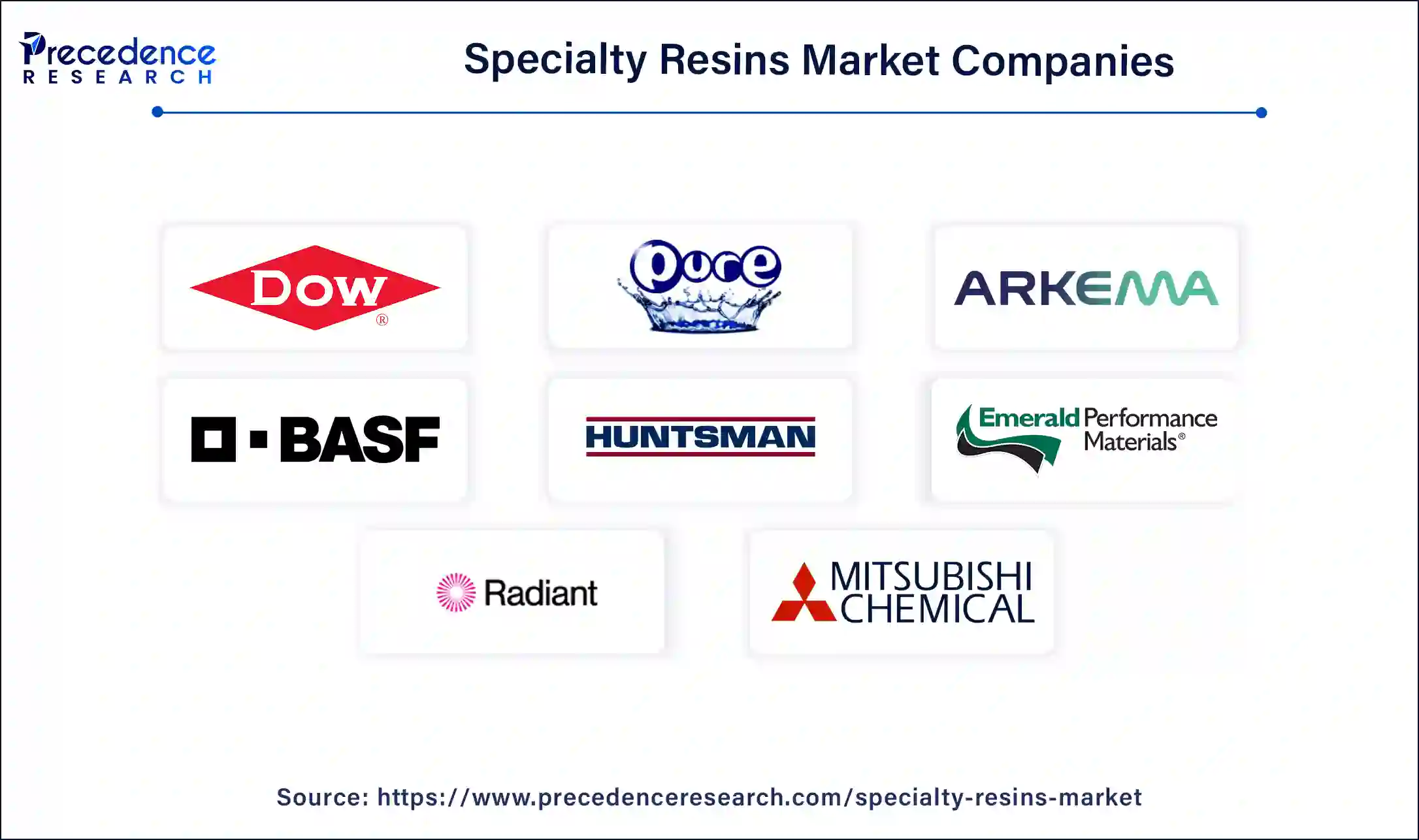 Specialty Resins Market Companies