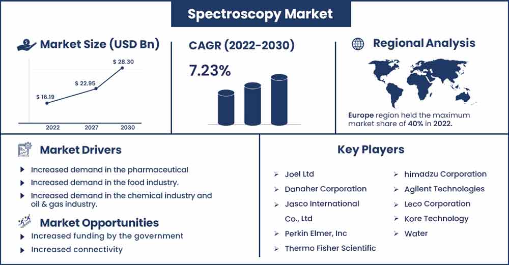 Spectroscopy Market Size and Growth Rate From 2022 To 2030