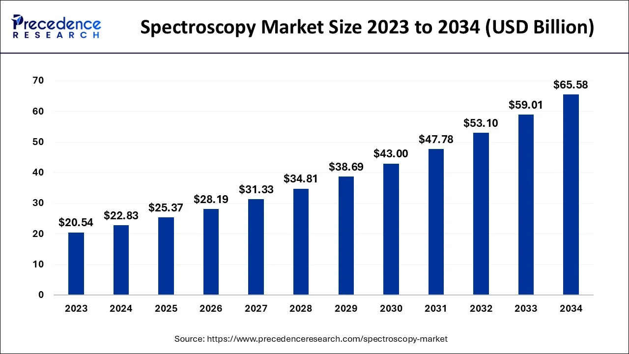 Spectroscopy Market Size 2024 to 2034