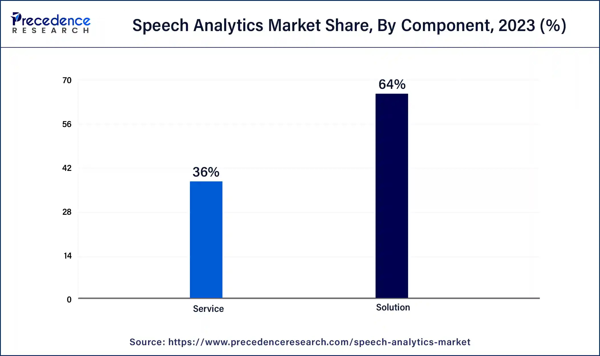 Speech Analytics Market Share, By Component, 2023 (%)