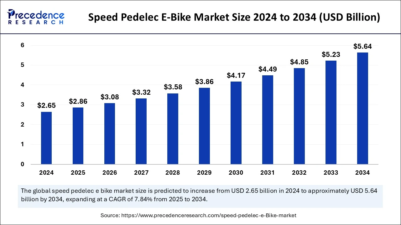 Speed Pedelec E-Bike Market Size 2025 to 2034 