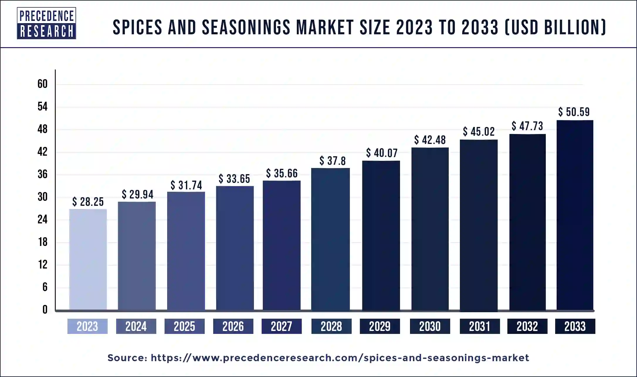 Spices and Seasonings Market Size 2024 to 2033