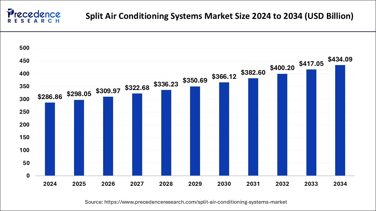 Split Air Conditioning Systems Market Size 2025 To 2034