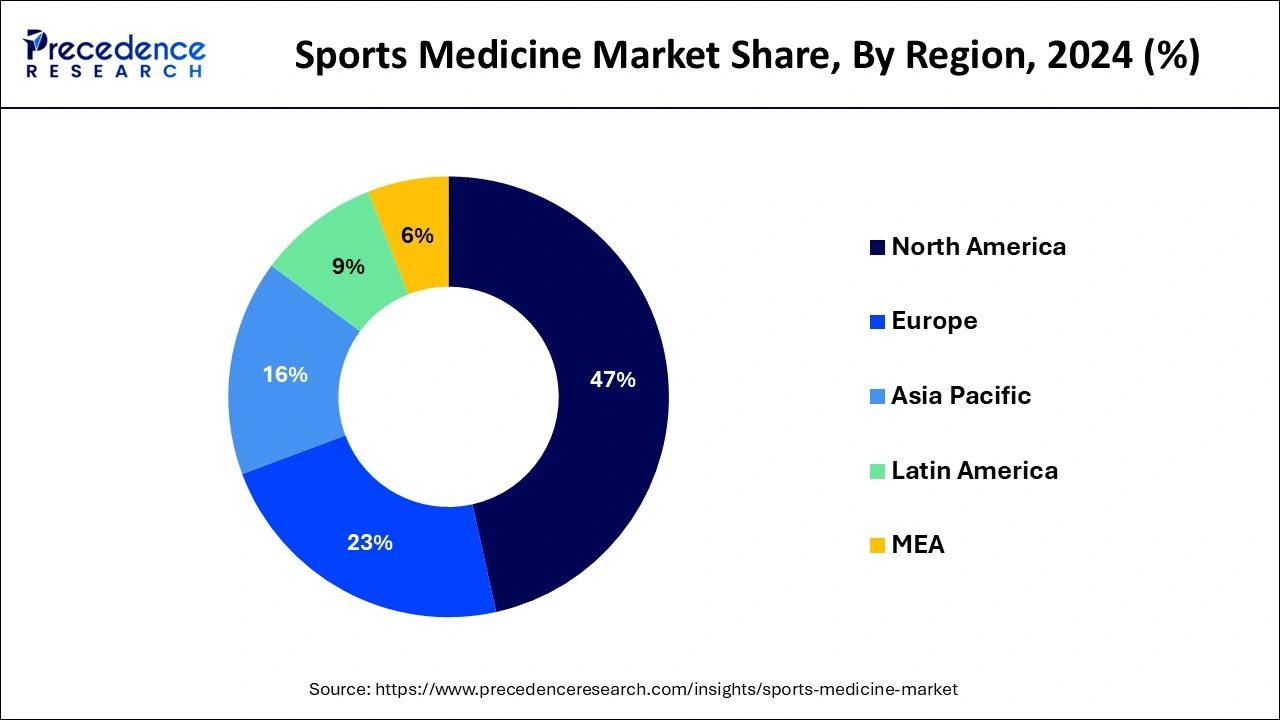 Sports Medicine Market Share, By Region, 2024 (%)