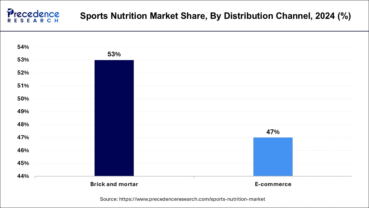 Sports Nutrition Market Share, By Distribution Channel, 2024 (%)