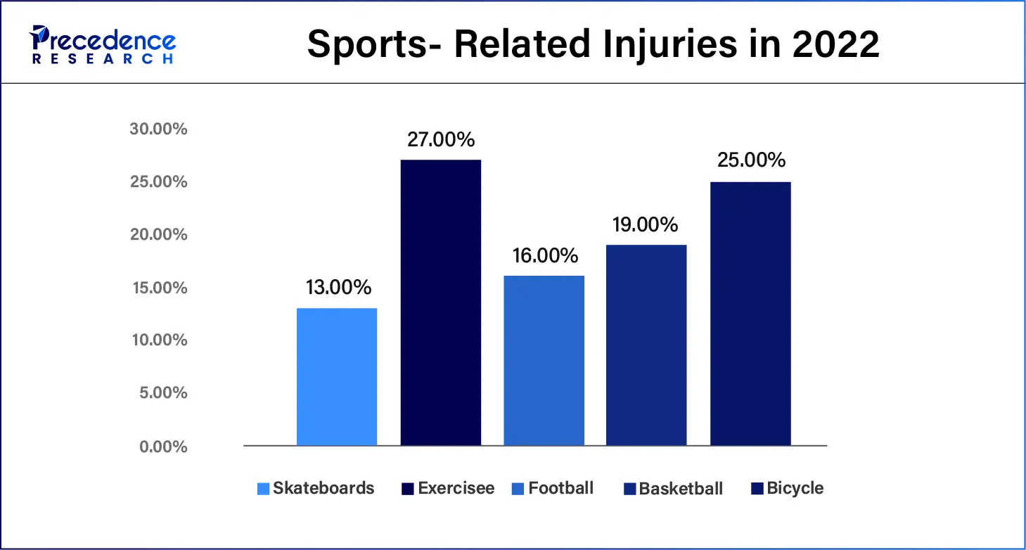 Sports Related Injuries in 2022