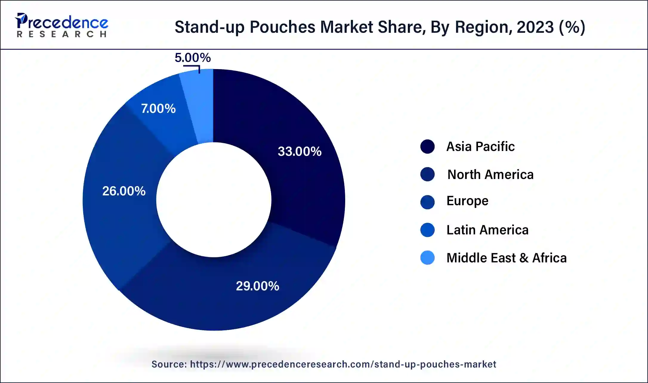 Stand up Pouches Market Share, By Region, 2023 (%)