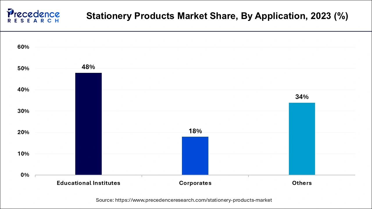 Stationery Products Market Share, By Application, 2023 (%)