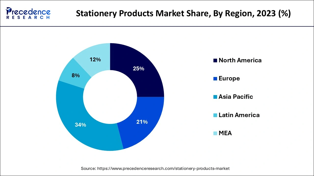 Stationery Products Market Share, By Region, 2023 (%)