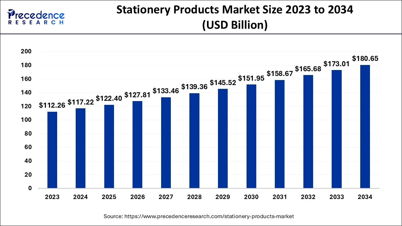 Stationery Products Market Size 2024 to 2034