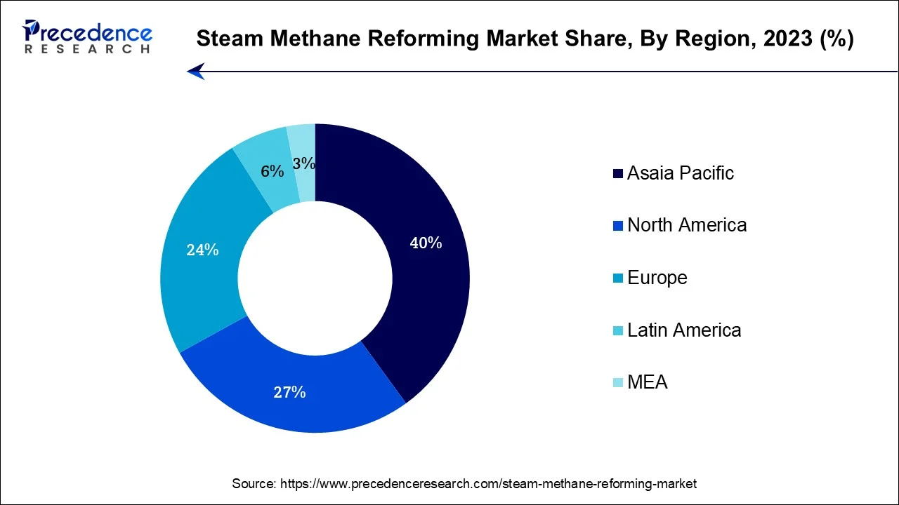 Steam Methane Reforming Market Share, By Region, 2023 (%)