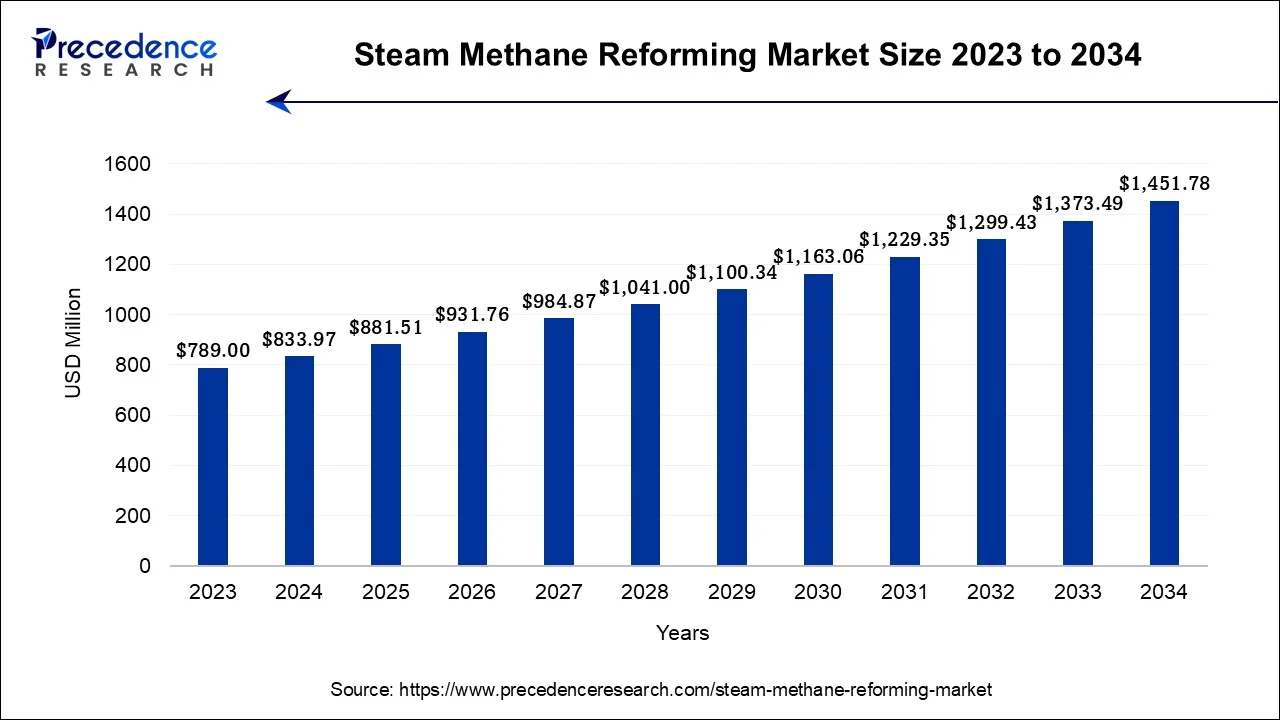 Steam Methane Reforming Market Size 2024 To 2034