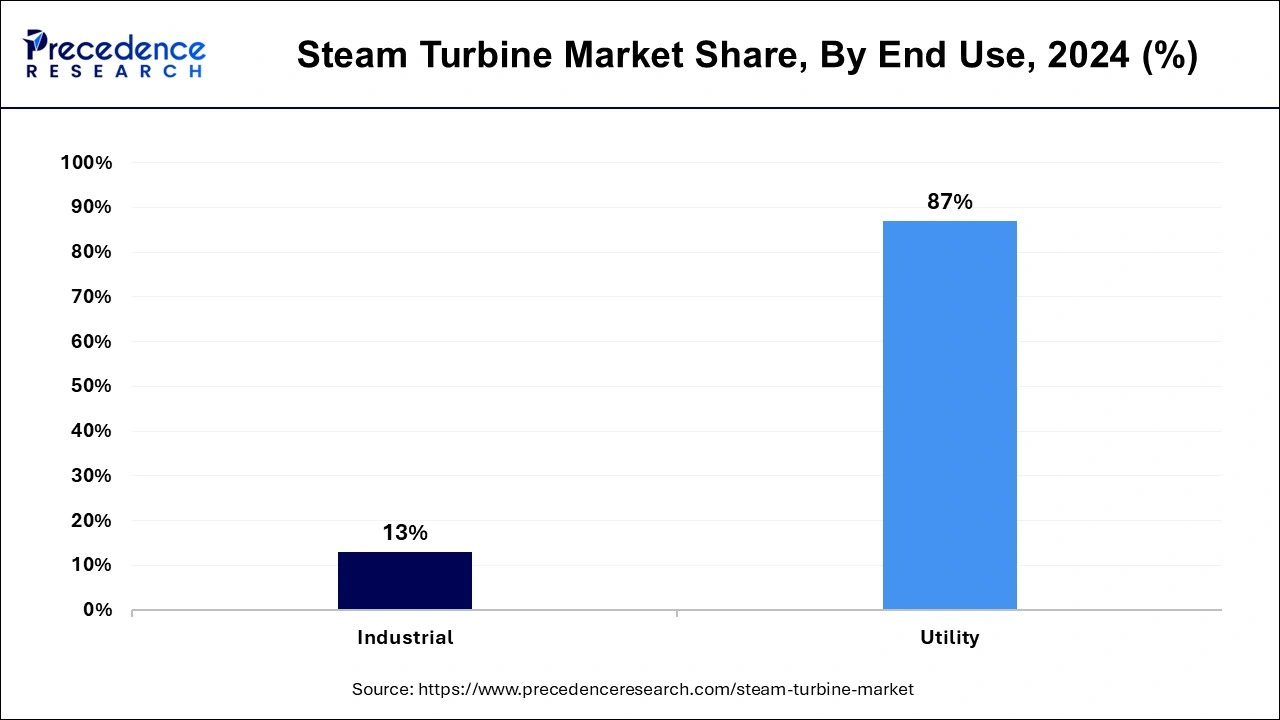 Steam Turbine Market Share, By End Use, 2024 (%)