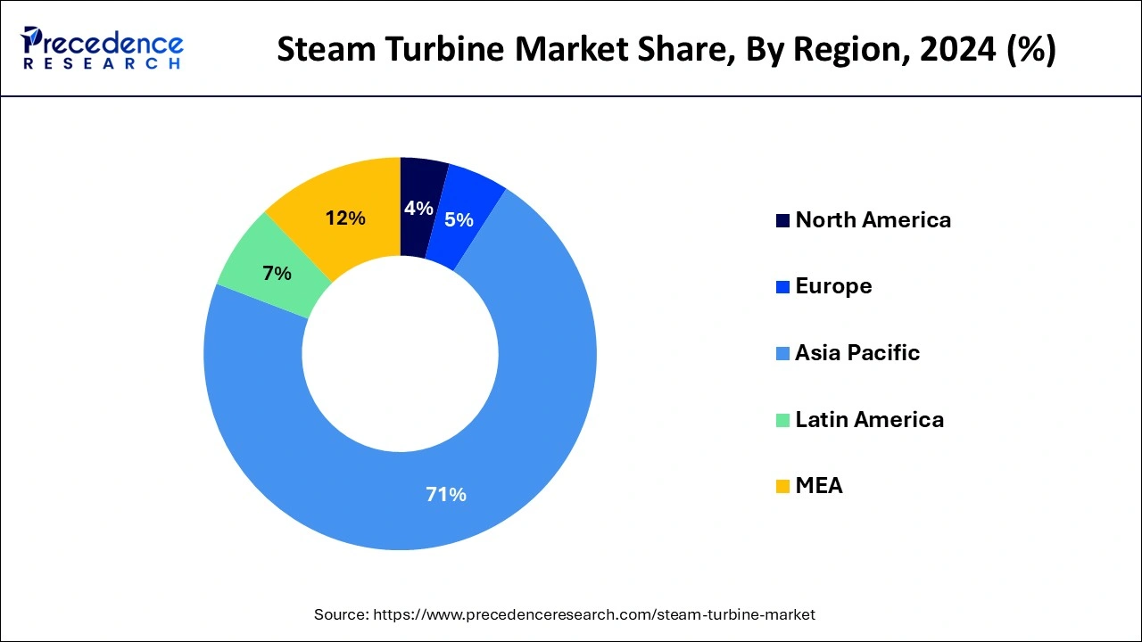 Steam Turbine Market Share, By Region, 2024 (%)