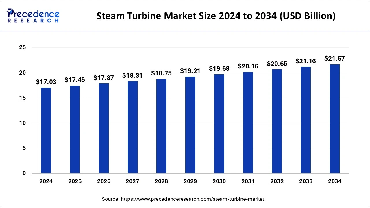 Steam Turbine Market Size 2025 to 2034