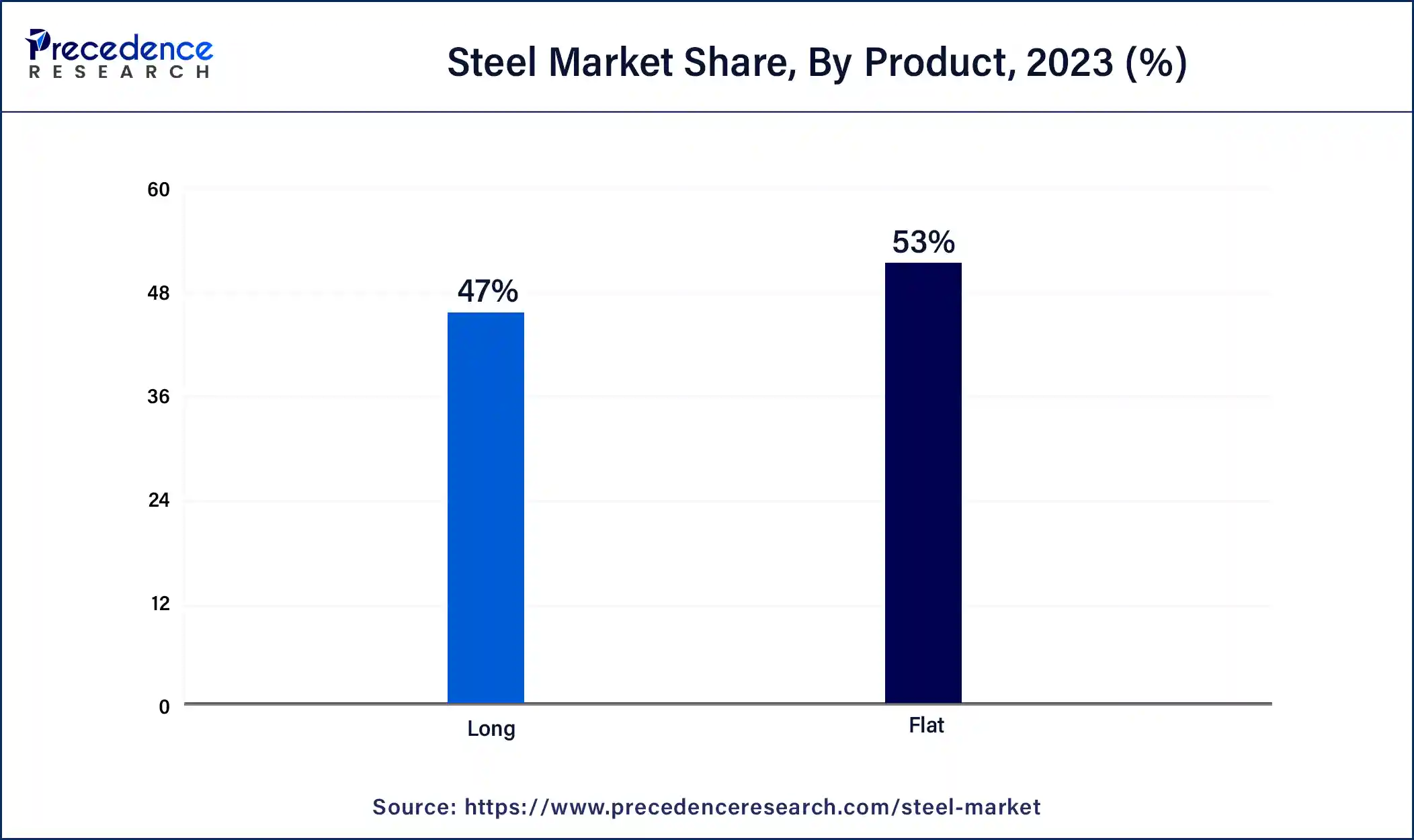 Steel Market Share, By Product, 2023 (%)