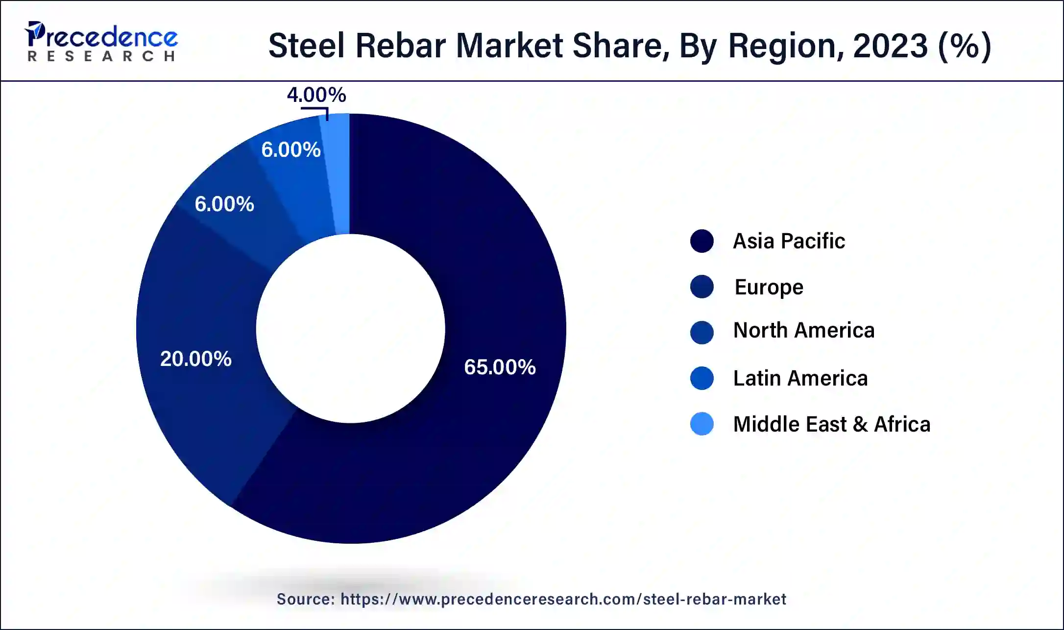 Steel Rebar Market Share, By Region, 2023 (%)