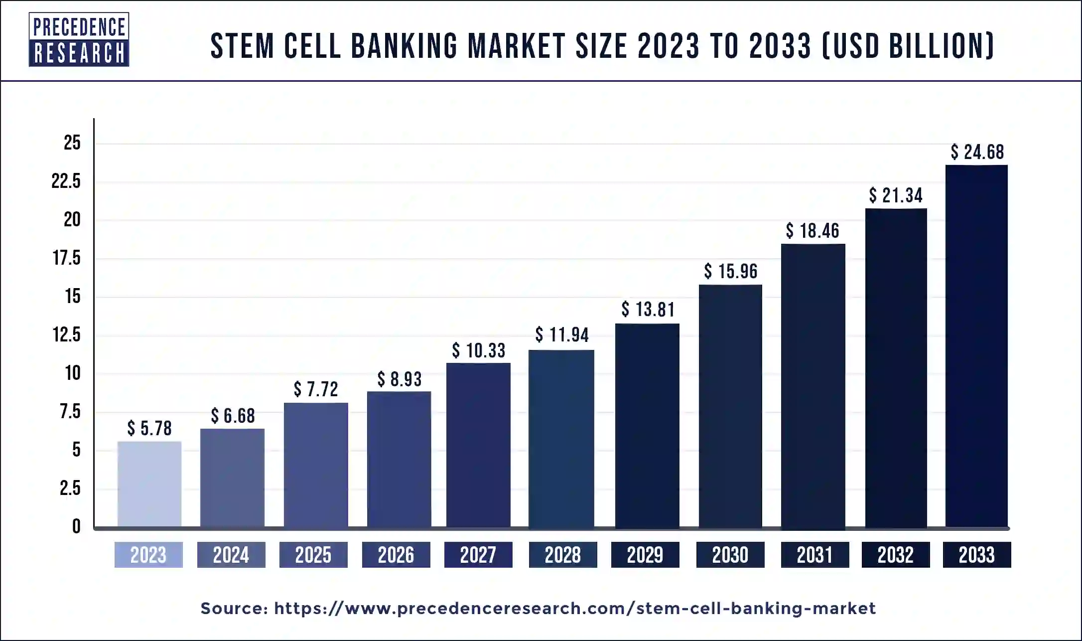 Stem Cell Banking Market Size 2024 to 2033