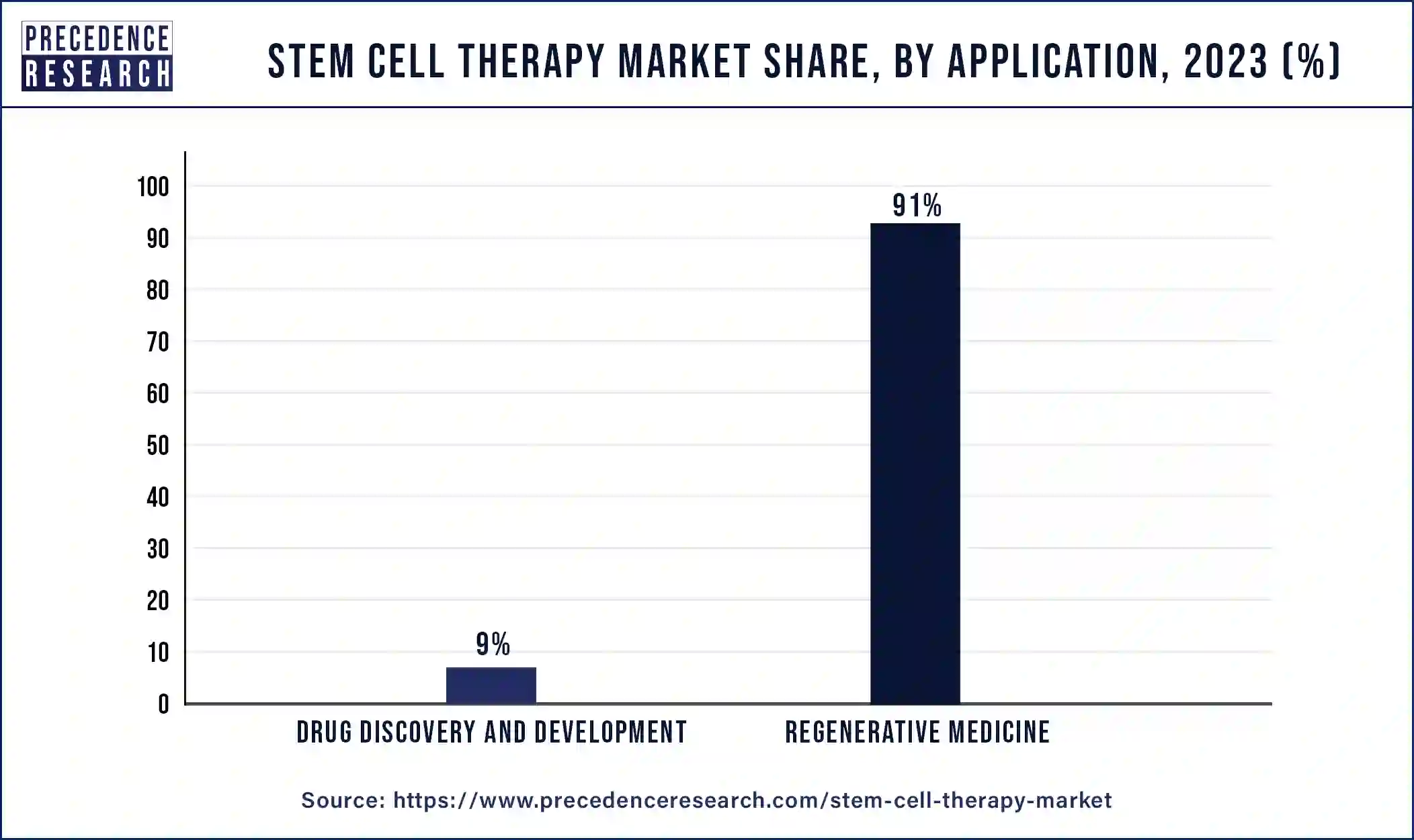 Stem Cell Therapy Market Share, By Application, 2023 (%)
