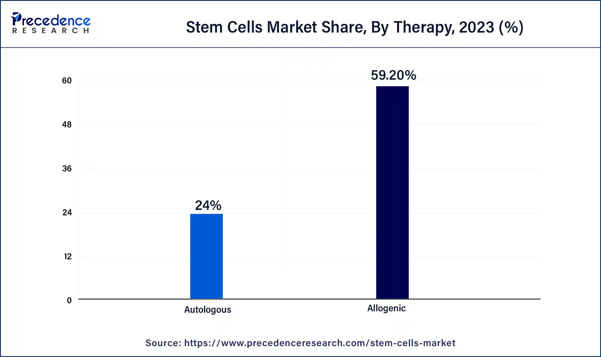Stem Cells Market Share, By Therapy, 2023 (%)