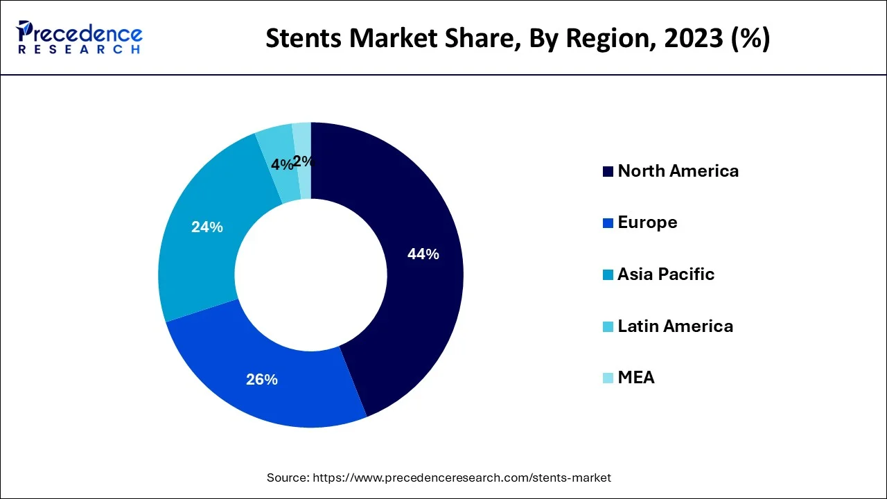 Stents Market Share, By Region, 2023