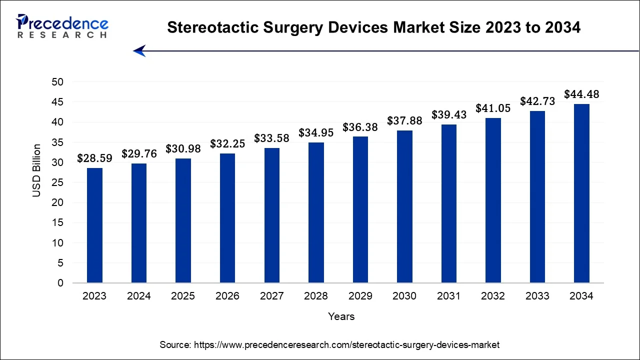 Stereotactic Surgery Devices Market Size 2024 To 2034