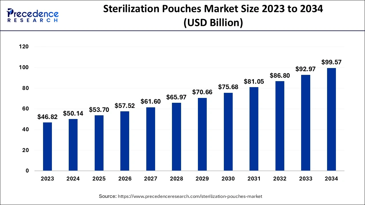 Sterilization Pouches Market Size 2024 To 2034