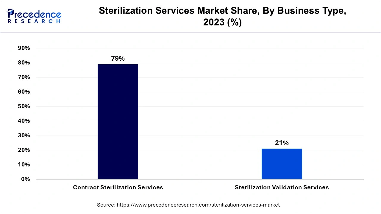 Sterilization Services Market Share, By Business Type , 2023 (%)