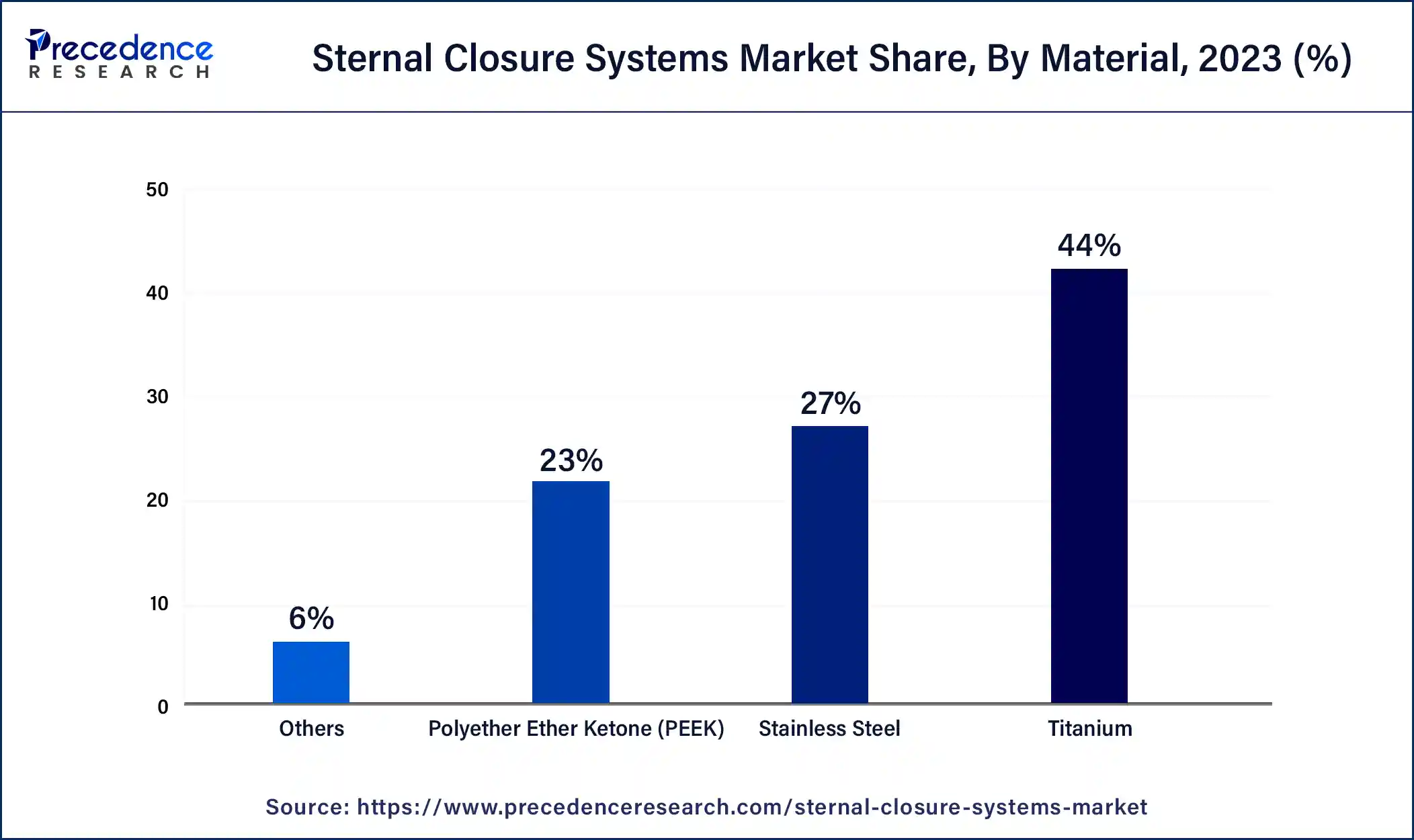 Sternal Closure Systems Market Share, By Material, 2023 (%)