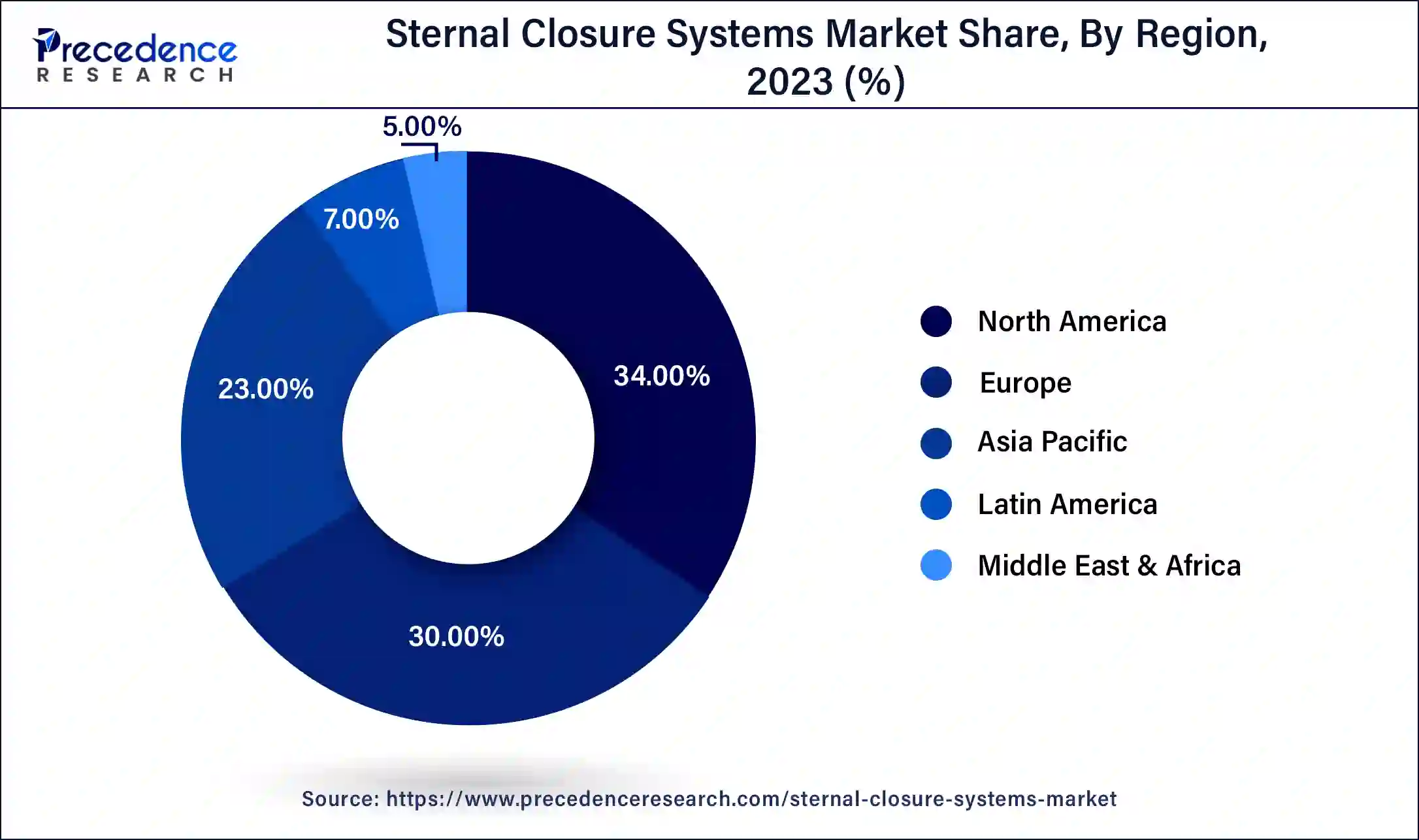 Sternal Closure Systems Market Share, By Region, 2023 (%)