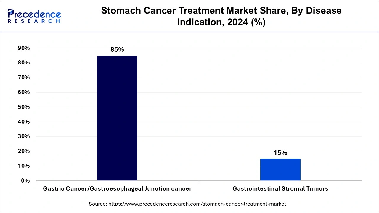 Stomach Cancer Treatment Market Share, By Disease Indication, 2024 (%)