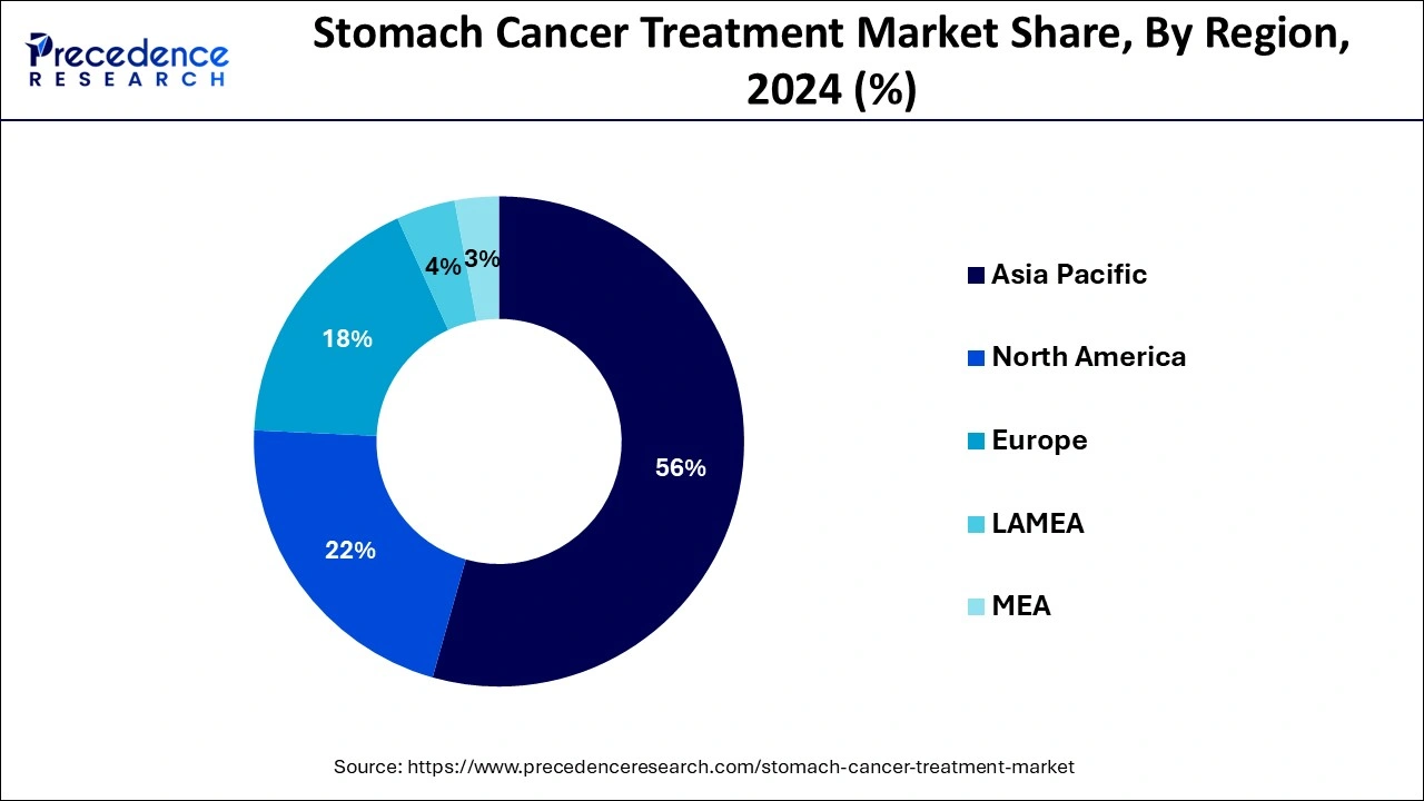 Stomach Cancer Treatment Market Share, By Region, 2024 (%)