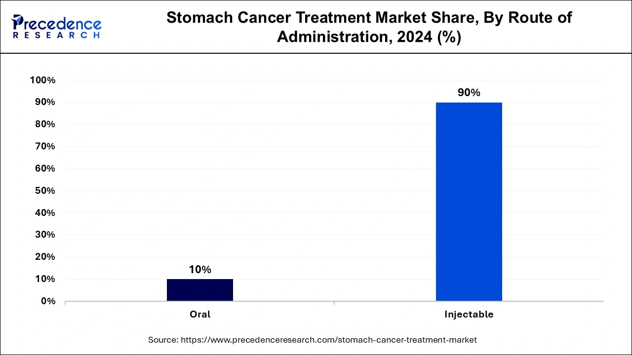 Stomach Cancer Treatment Market Share, By Route of Administration , 2024 (%)