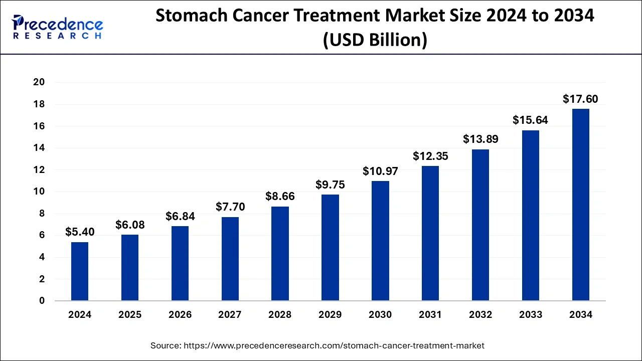 Stomach Cancer Treatment Market Size to Surpass USD 17.60 Bn by 2034