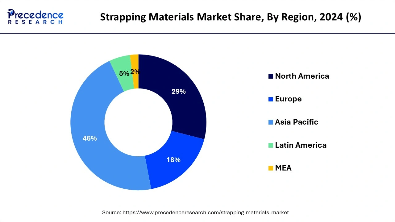 Strapping Materials Market Share, By Region, 2024 (%)