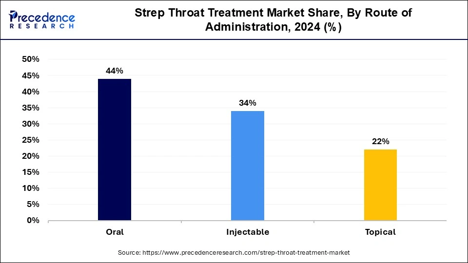 Strep Throat Treatment Market Share, By Route of Administration, 2024 (%)