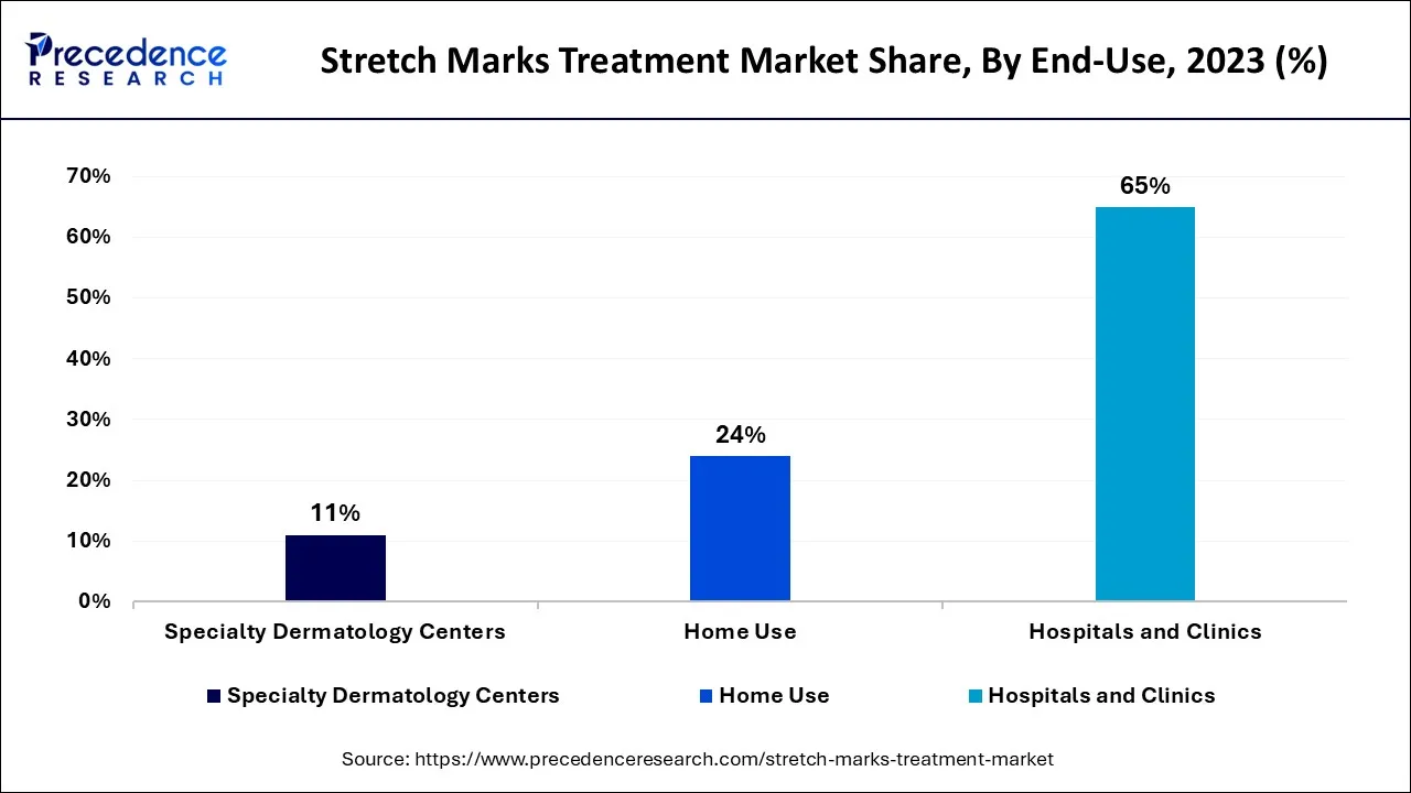 Stretch Marks Treatment Market Share, By End-Use, 2024 (%)