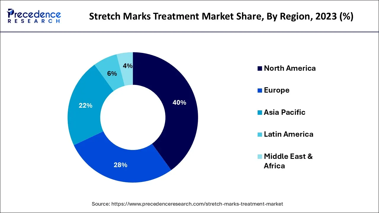 Stretch Marks Treatment Market Share, By Region, 2024 (%)