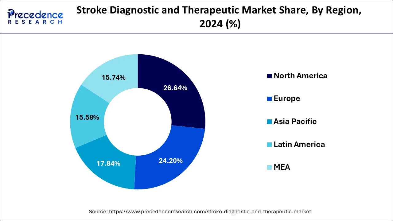 Stroke Diagnostic and Therapeutic Market Share, by Region, 2024 (%)