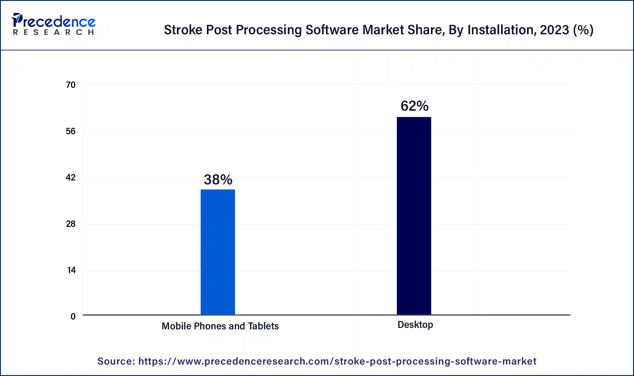 Stroke Post Processing Software Market Share, By Installation, 2023 (%)