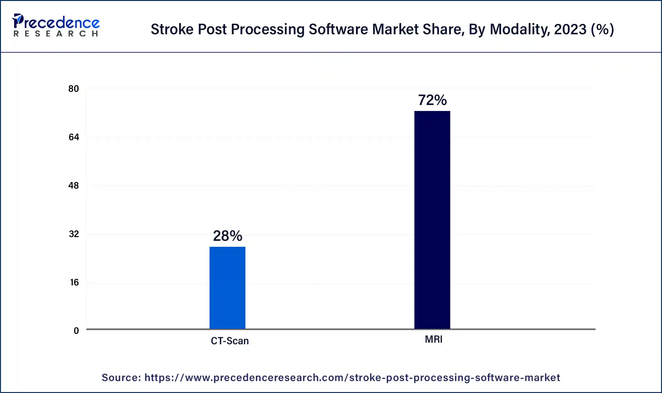 Stroke Post Processing Software Market Share, By Modality, 2023 (%)