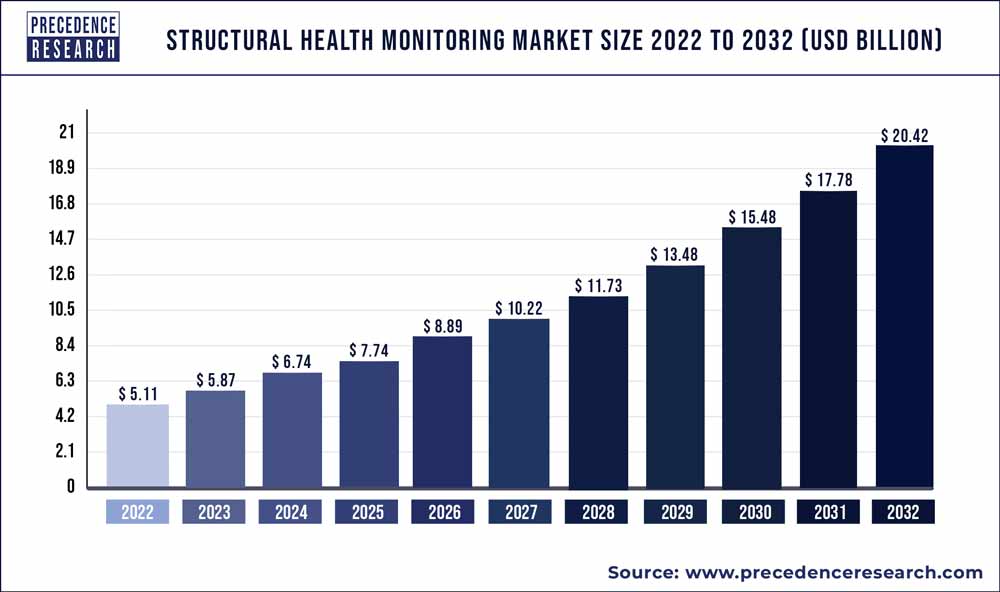 Structural Health Monitoring Market Size 2023 To 2032
