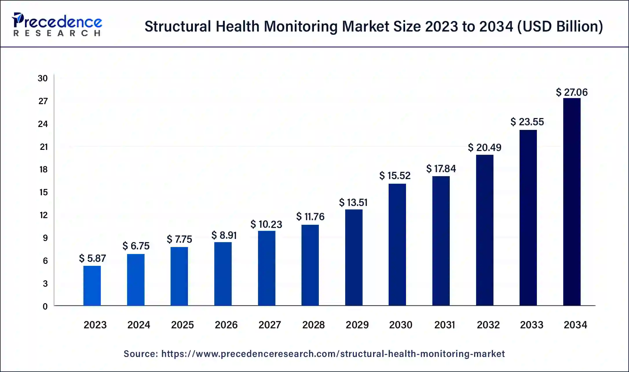Structural Health Monitoring Market Size 2024 to 2034
