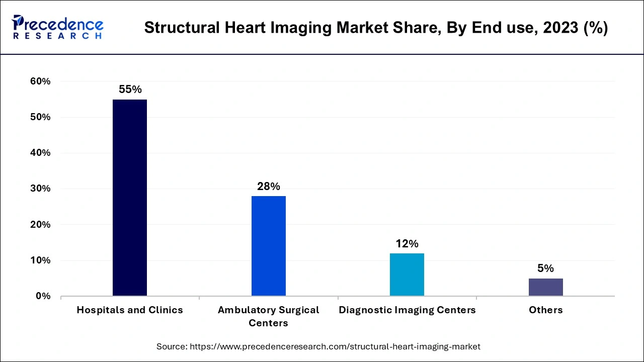 Structural Heart Imaging Market Share, By End use, 2023 (%)