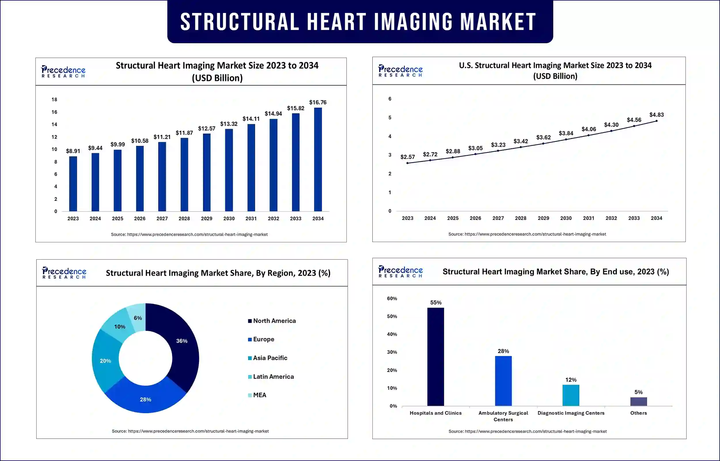 Structural Heart Imaging Market Statistics