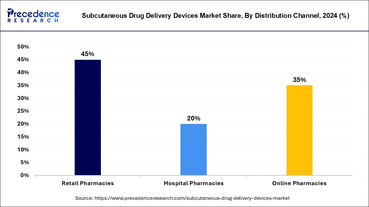 Subcutaneous Drug Delivery Devices Market Share, By Distribution Channel, 2024 (%)